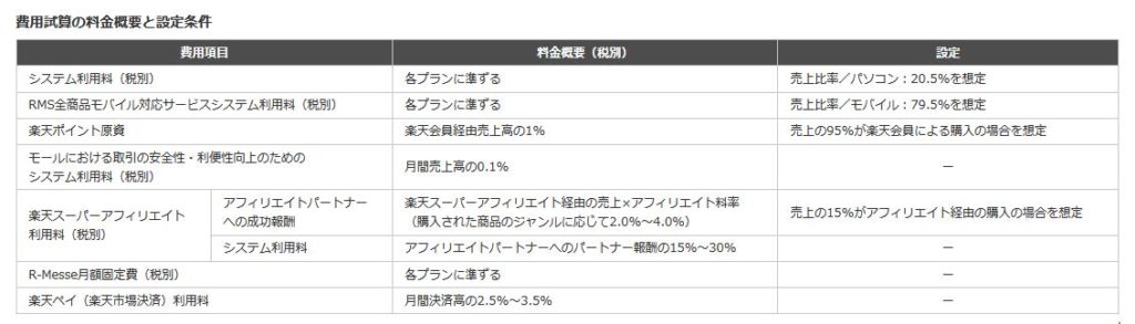 楽天市場出品手数料として見落とされがち