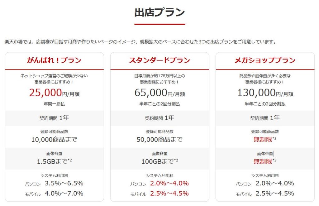 楽天市場出店料